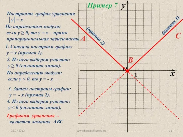 08.07.2012 www.konspekturoka.ru Построить график уравнения │у│= х Пример 7 По определению