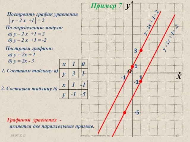 08.07.2012 www.konspekturoka.ru Построить график уравнения │у – 2 x +1│= 2