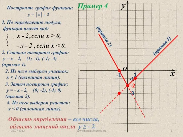 08.07.2012 www.konspekturoka.ru у = │х│ - 2 2. Сначала построим график: