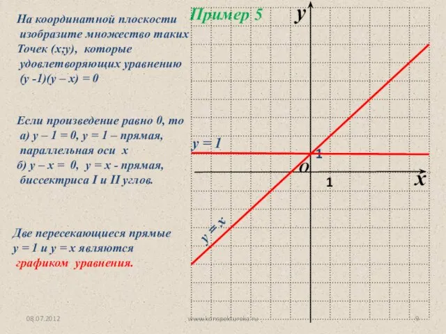 08.07.2012 www.konspekturoka.ru Если произведение равно 0, то а) у – 1