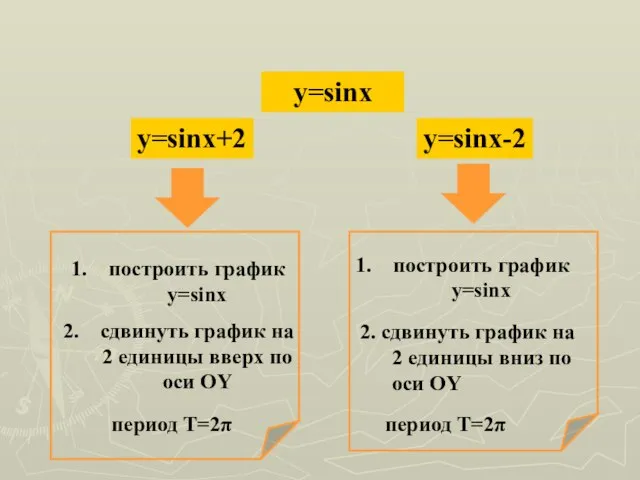 y=sinx y=sinx+2 y=sinx-2 построить график y=sinx сдвинуть график на 2 единицы