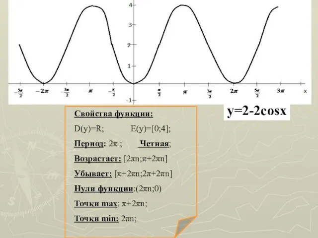 Свойства функции: D(y)=R; E(y)=[0;4]; Период: 2π ; Четная; Возрастает: [2πn;π+2πn] Убывает: