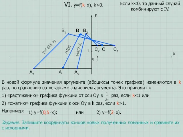 A B C x y 0 1 1 VI. y=f(k⋅x), k>0.