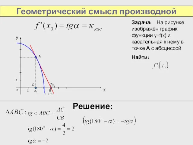 Геометрический смысл производной Задача: На рисунке изображён график функции y=f(x) и