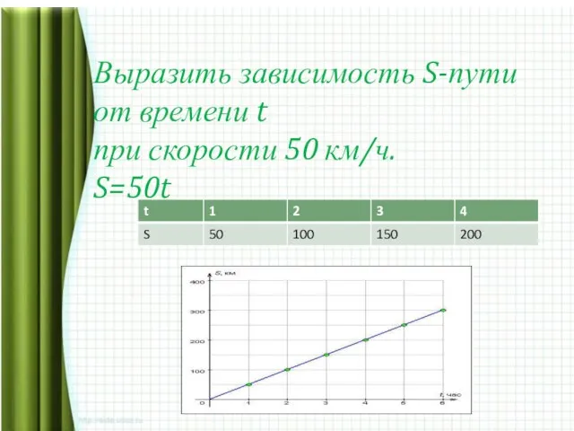 Выразить зависимость S-пути от времени t при скорости 50 км/ч. S=50t