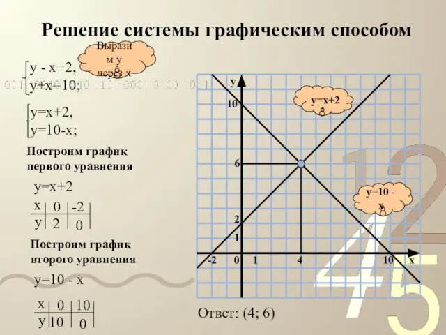 Решение системы графическим способом y=10 - x y=x+2 Выразим у через
