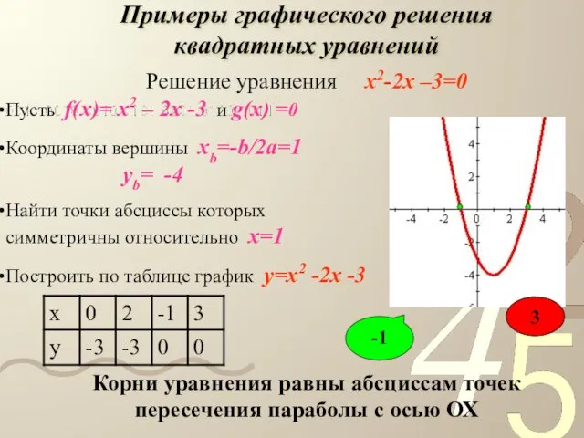 Пусть f(x)= x2 – 2x -3 и g(x) =0 Координаты вершины