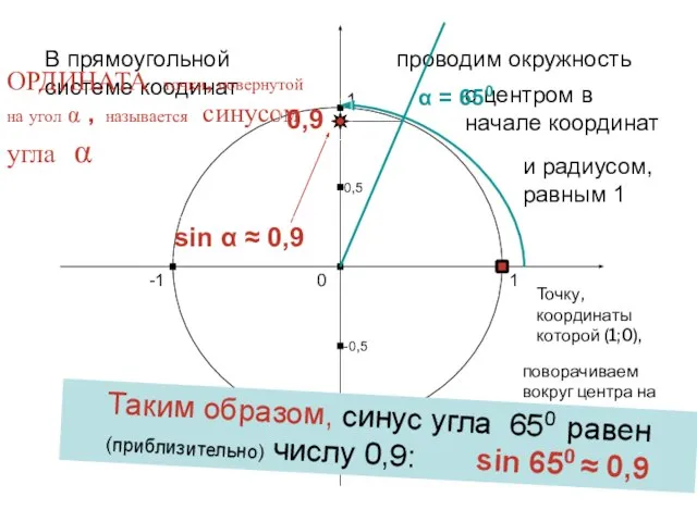 1 0 -1 1 -1 В прямоугольной системе коодинат проводим окружность