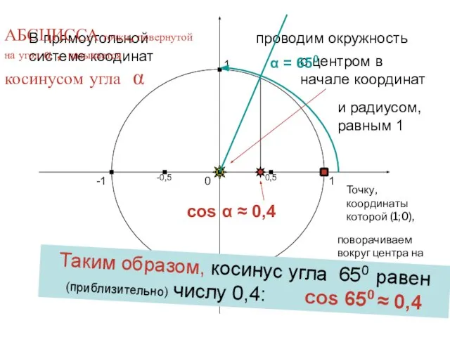 cos α ≈ 0,4 1 0 -1 1 -1 В прямоугольной
