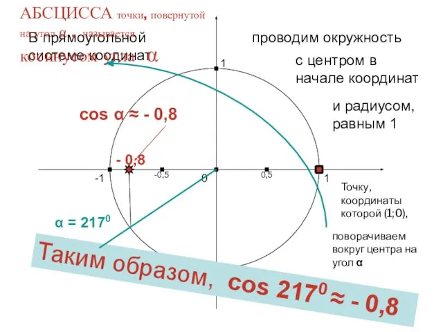 1 0 -1 1 -1 В прямоугольной системе коодинат проводим окружность