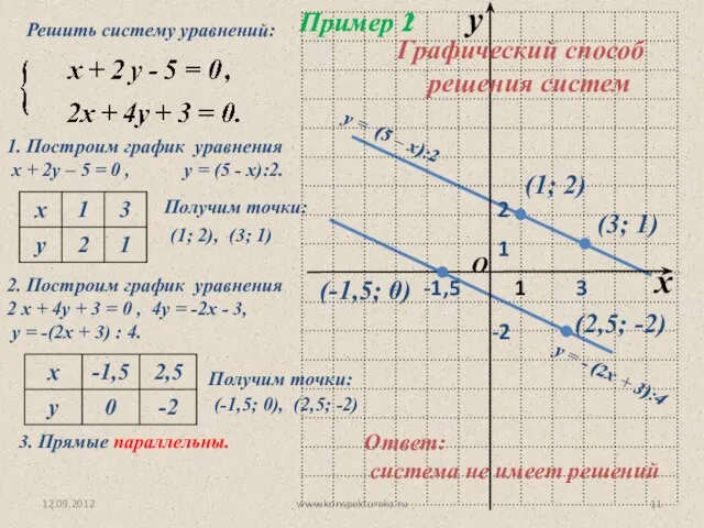 12.09.2012 www.konspekturoka.ru Пример 1 1. Построим график уравнения х + 2у