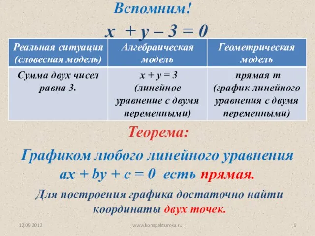 12.09.2012 www.konspekturoka.ru Для построения графика достаточно найти координаты двух точек. х