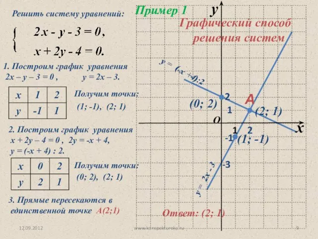 12.09.2012 www.konspekturoka.ru Пример 1 1. Построим график уравнения 2х – у