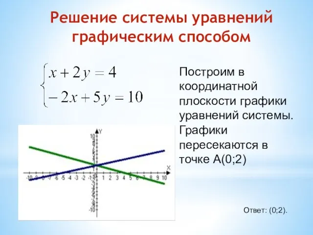 Решение системы уравнений графическим способом Ответ: (0;2). Построим в координатной плоскости