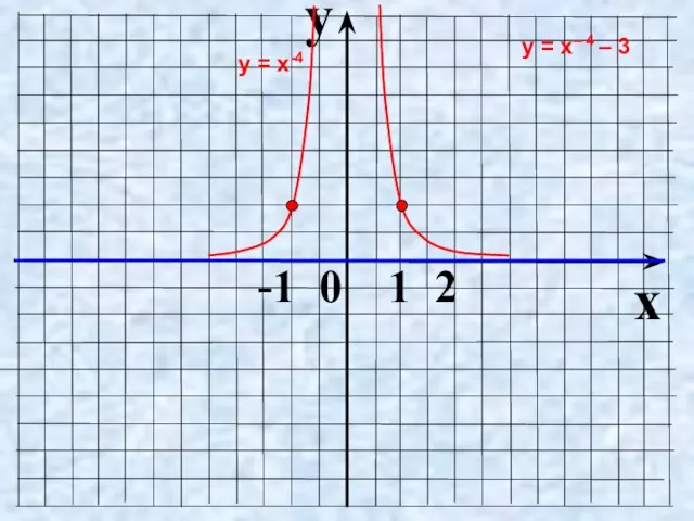 y x -1 0 1 2 у = х-4 у = х– 4 – 3