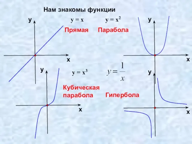 Нам знакомы функции Прямая Парабола Кубическая парабола Гипербола у = х