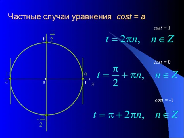 Частные случаи уравнения cost = a x y cost = 0