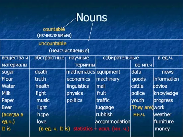 Nouns uncountable (неисчисляемые) вещества и абстрактные научные собирательные в ед.ч. материалы