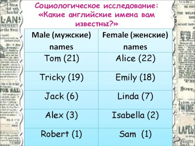 Социологическое исследование: «Какие английские имена вам известны?»