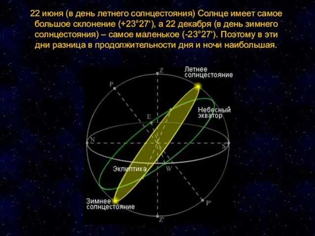 22 июня (в день летнего солнцестояния) Солнце имеет самое большое склонение