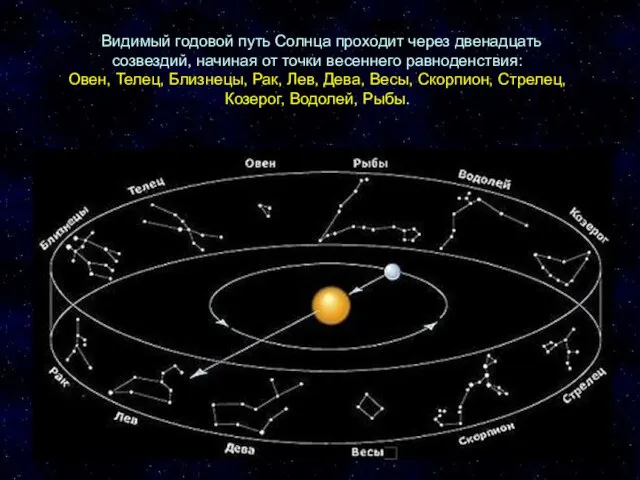 Видимый годовой путь Солнца проходит через двенадцать созвездий, начиная от точки