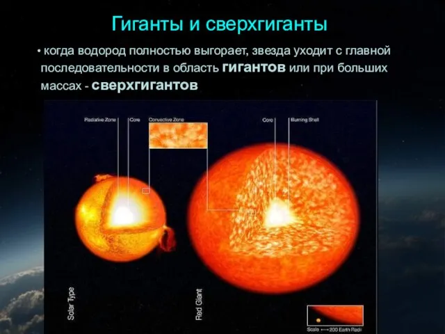 Гиганты и сверхгиганты когда водород полностью выгорает, звезда уходит с главной