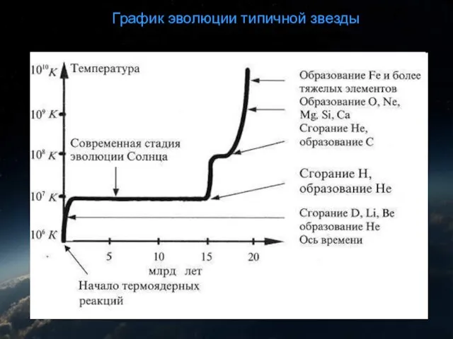 График эволюции График эволюции типичной звезды