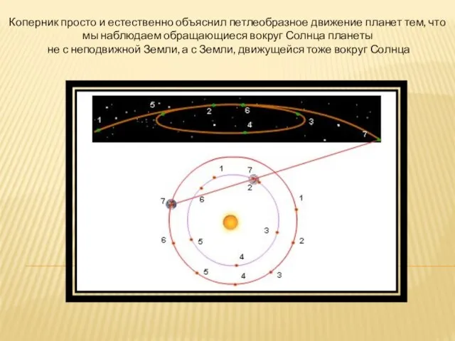 Коперник просто и естественно объяснил петлеобразное движение планет тем, что мы