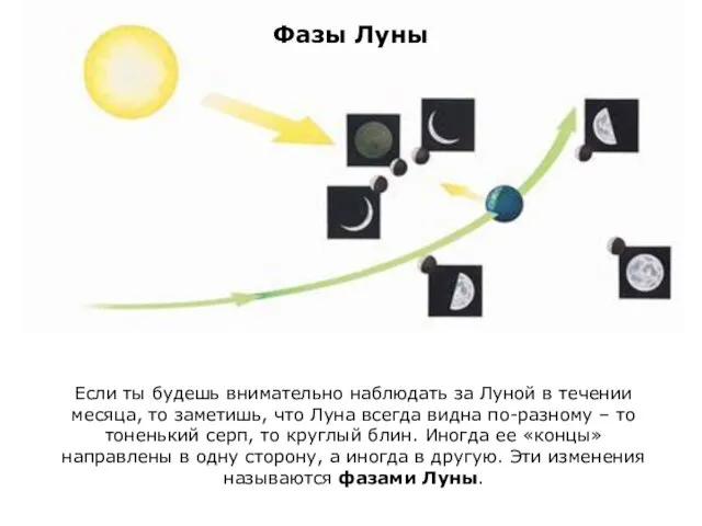 Фазы Луны Если ты будешь внимательно наблюдать за Луной в течении