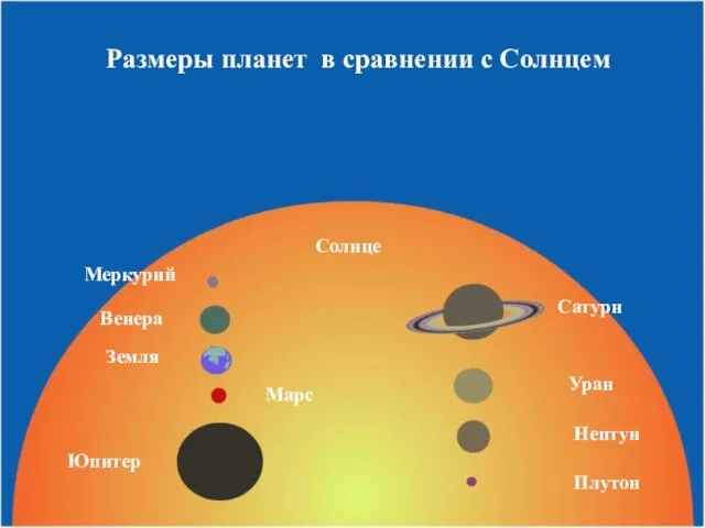 Размеры планет в сравнении с Солнцем Солнце Сатурн Уран Нептун Плутон Меркурий Венера Земля Марс Юпитер