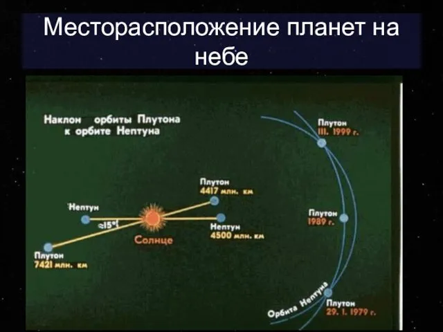 Месторасположение планет на небе