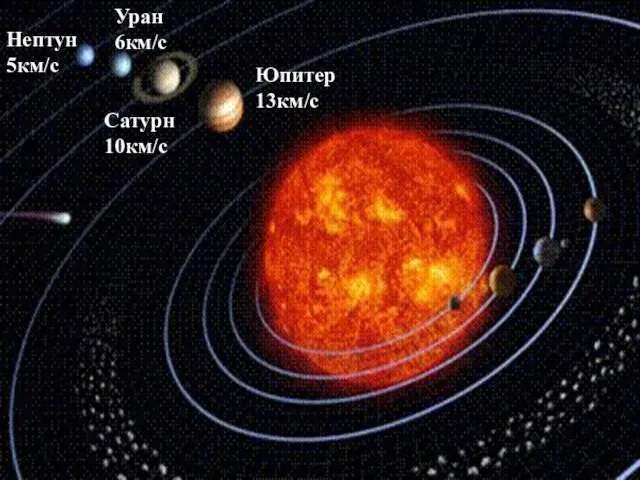 Юпитер 13км/с Сатурн 10км/с Уран 6км/с Нептун 5км/с