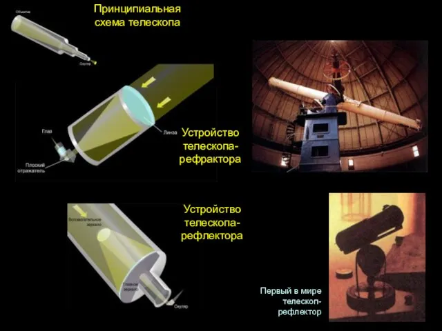 Устройство телескопа-рефрактора Устройство телескопа-рефлектора Первый в мире телескоп-рефлектор Принципиальная схема телескопа