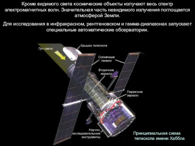 Кроме видимого света космические объекты излучают весь спектр электромагнитных волн. Значительная