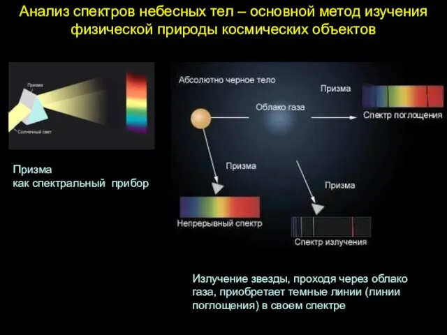 Анализ спектров небесных тел – основной метод изучения физической природы космических