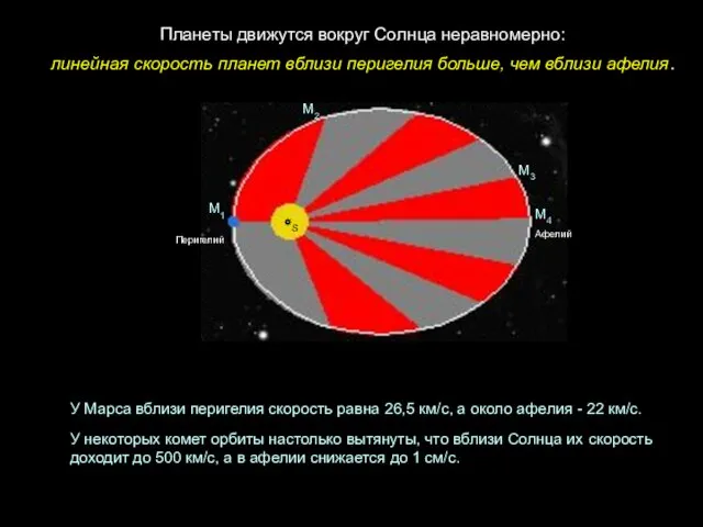 Перигелий Афелий М1 М2 М3 М4 Планеты движутся вокруг Солнца неравномерно: