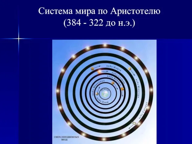 Система мира по Аристотелю (384 - 322 до н.э.)