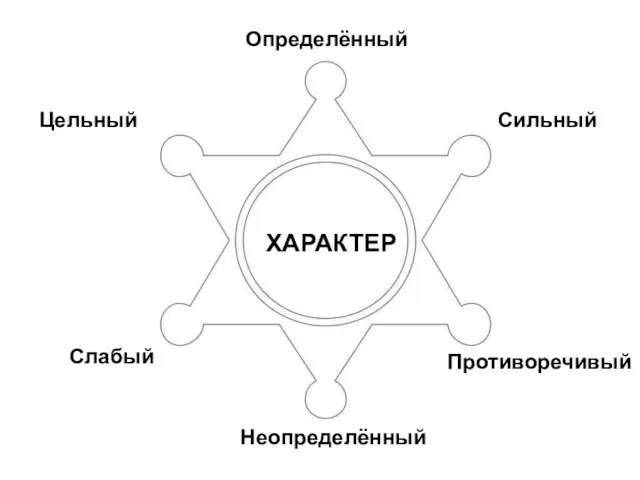 Определённый Сильный Противоречивый Неопределённый Слабый Цельный ХАРАКТЕР