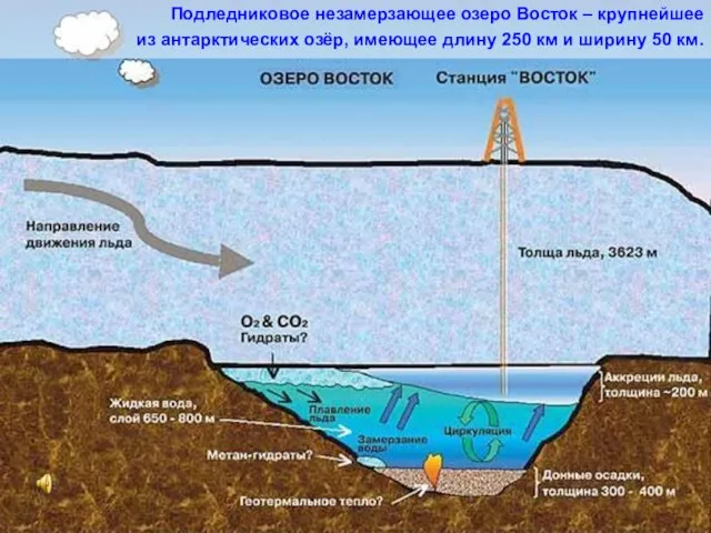 Подледниковое незамерзающее озеро Восток – крупнейшее из антарктических озёр, имеющее длину