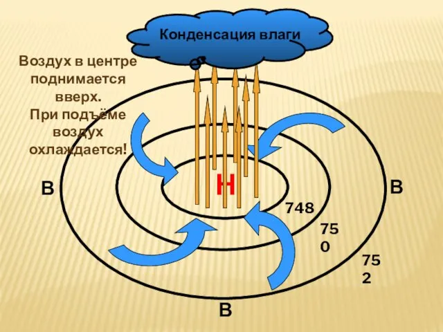 Н 748 750 752 В В В Воздух в центре поднимается