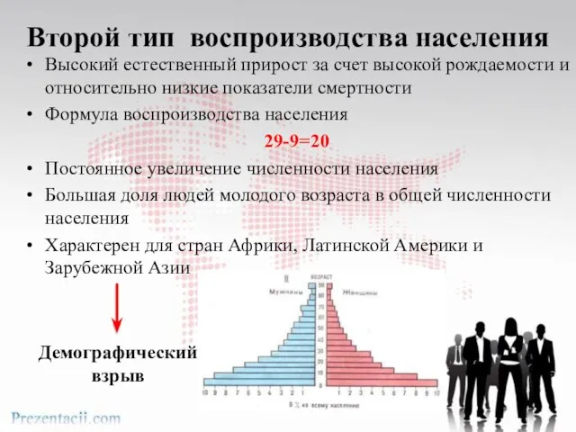 Второй тип воспроизводства населения Высокий естественный прирост за счет высокой рождаемости