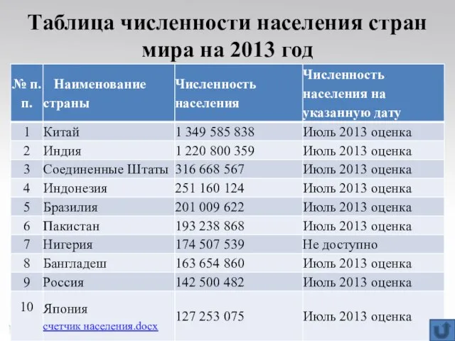 Таблица численности населения стран мира на 2013 год