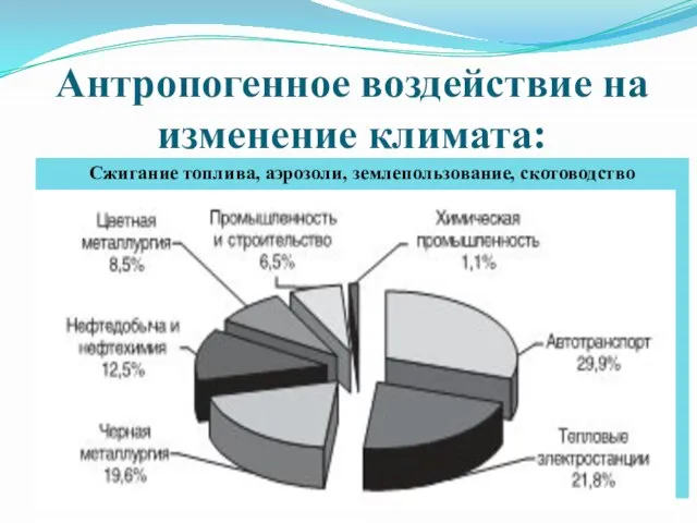 Антропогенное воздействие на изменение климата: Сжигание топлива, аэрозоли, землепользование, скотоводство