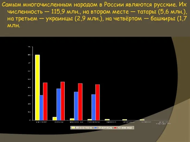 Самым многочисленным народом в России являются русские. Их численность — 115,9