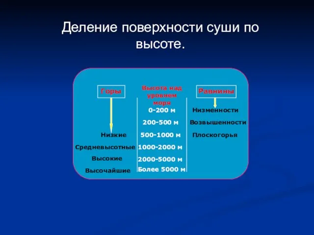 Горы Равнины 0-200 м Низменности 200-500 м Возвышенности 500-1000 м Плоскогорья