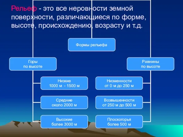 Рельеф - это все неровности земной поверхности, различающиеся по форме, высоте, происхождению, возрасту и т.д.