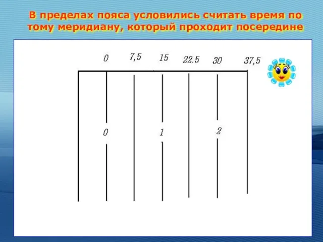 В пределах пояса условились считать время по тому меридиану, который проходит посередине