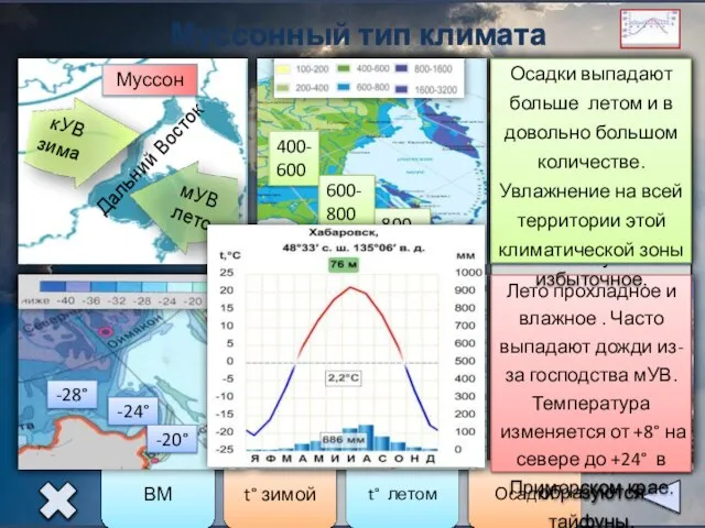 Муссонный тип климата Дальний Восток -28° -24° -20° +8° +20° +24°