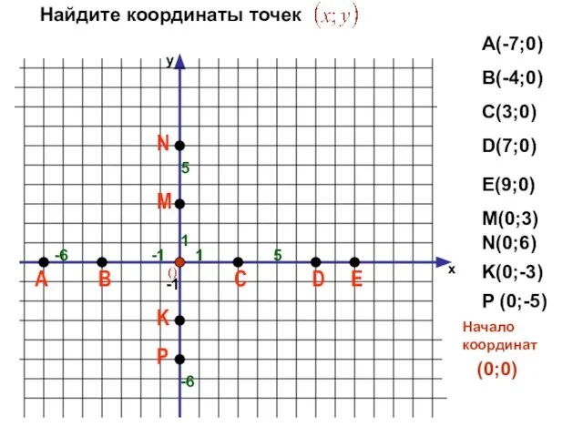 х 1 -1 -6 -1 1 5 Найдите координаты точек А(-7;0)