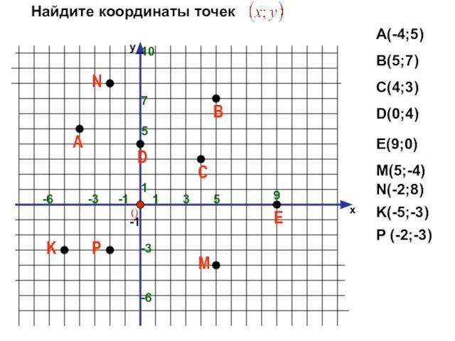 х 1 -1 -6 -1 1 5 Найдите координаты точек А(-4;5)